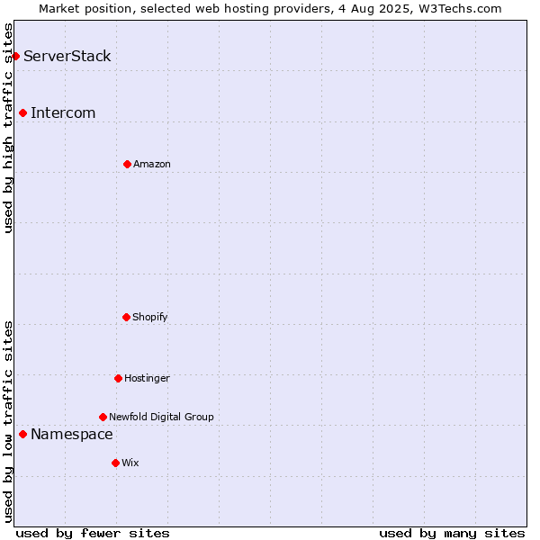 Market position of Namespace vs. Intercom vs. ServerStack