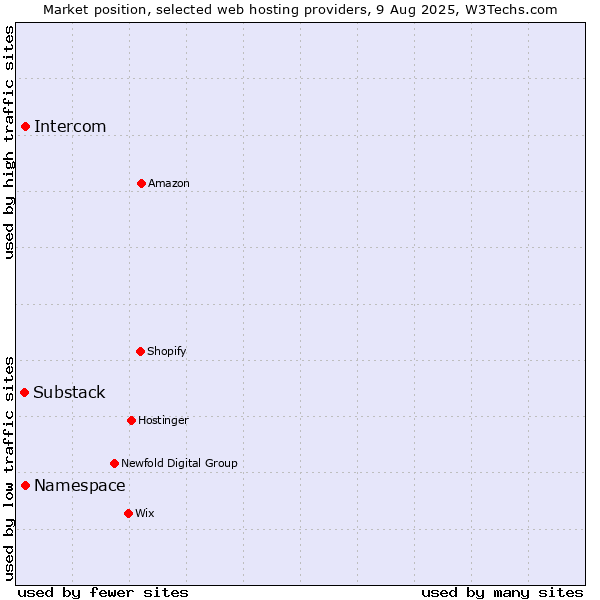 Market position of Namespace vs. Intercom vs. Substack