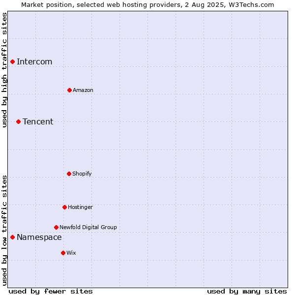 Market position of Tencent vs. Namespace vs. Intercom