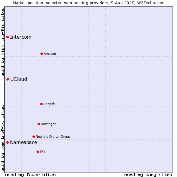 Market position of UCloud vs. Namespace vs. Intercom