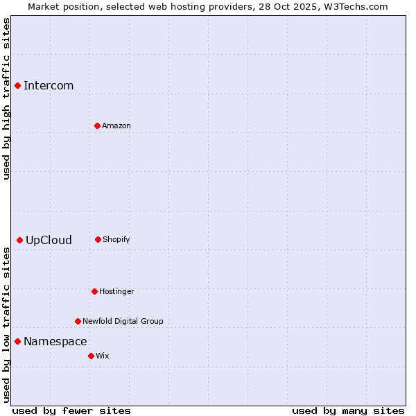 Market position of UpCloud vs. Namespace vs. Intercom