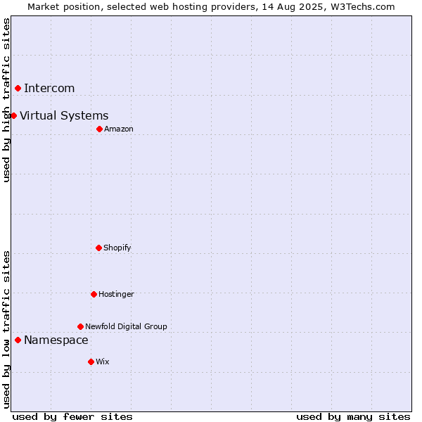 Market position of Namespace vs. Intercom vs. Virtual Systems