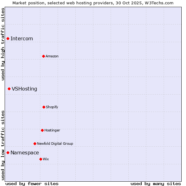 Market position of VSHosting vs. Namespace vs. Intercom