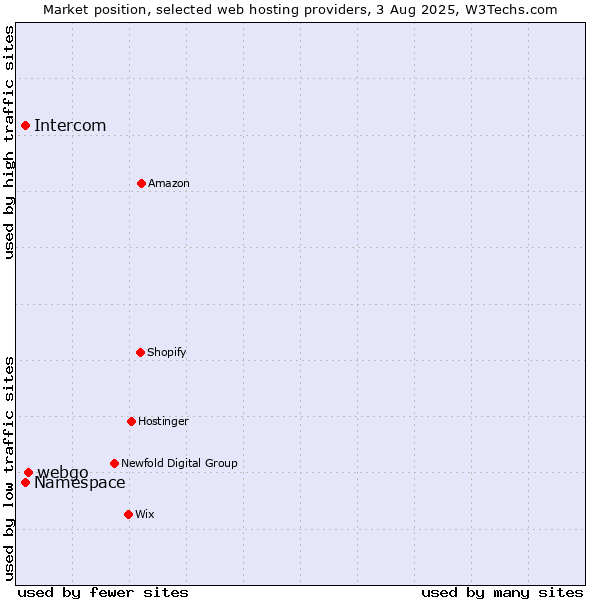 Market position of webgo vs. Namespace vs. Intercom