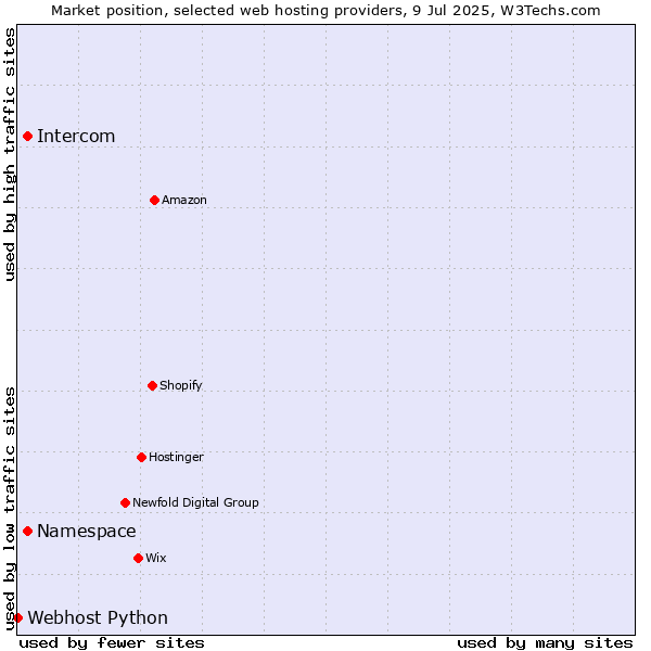 Market position of Namespace vs. Intercom vs. Webhost Python