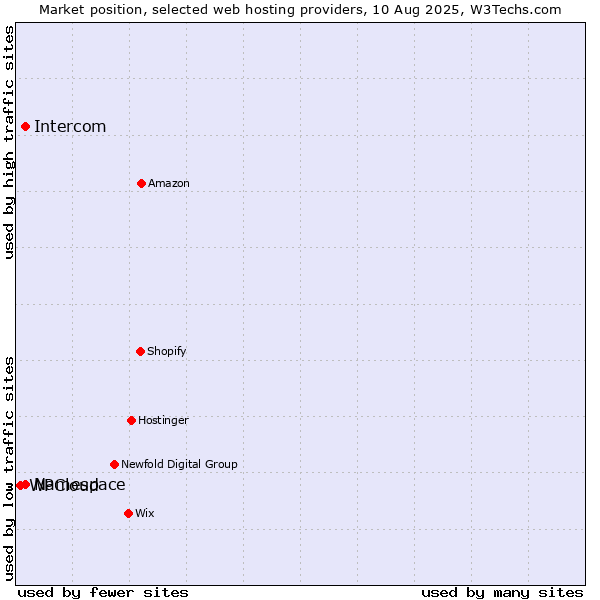 Market position of Namespace vs. Intercom vs. WPCloud