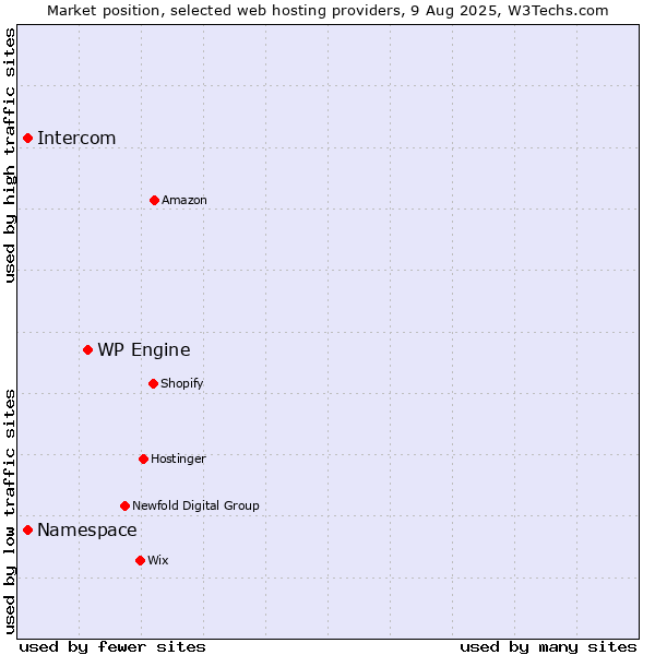 Market position of WP Engine vs. Namespace vs. Intercom