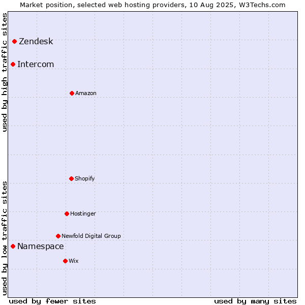 Market position of Zendesk vs. Namespace vs. Intercom