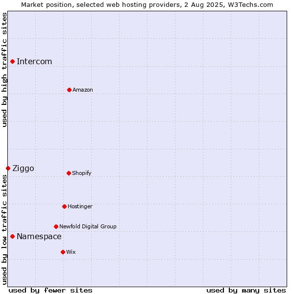 Market position of Namespace vs. Intercom vs. Ziggo