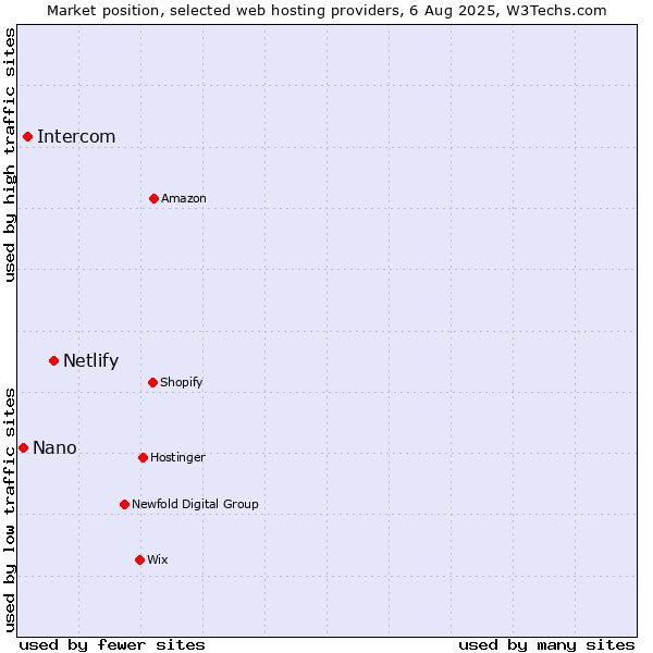 Market position of Netlify vs. Intercom vs. Nano