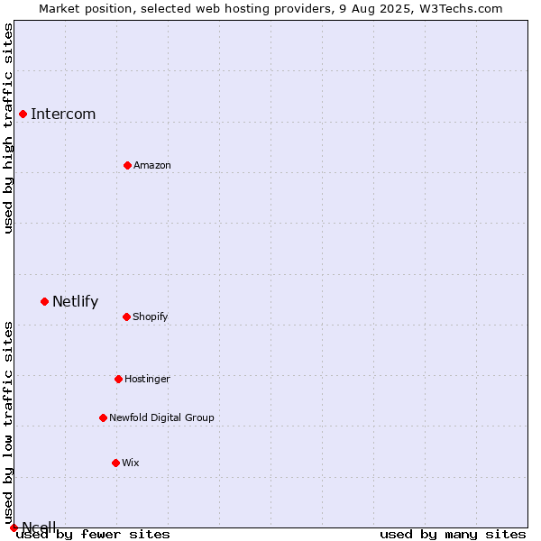 Market position of Netlify vs. Intercom vs. Ncell