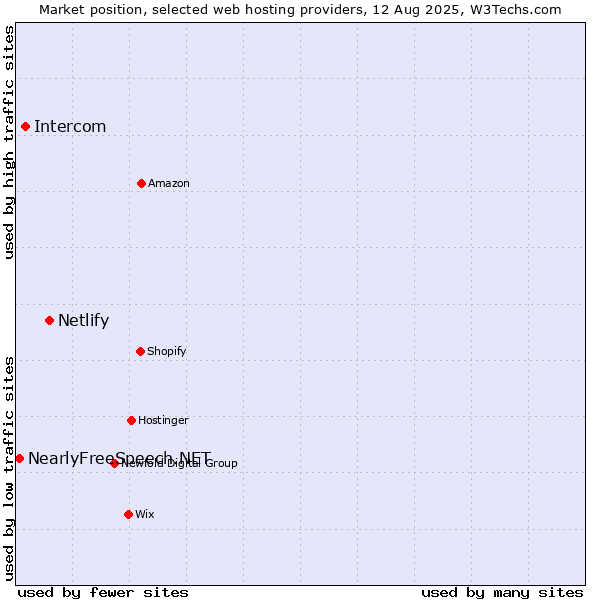 Market position of Netlify vs. Intercom vs. NearlyFreeSpeech.NET