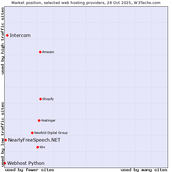 Market position of Intercom vs. NearlyFreeSpeech.NET vs. Webhost Python