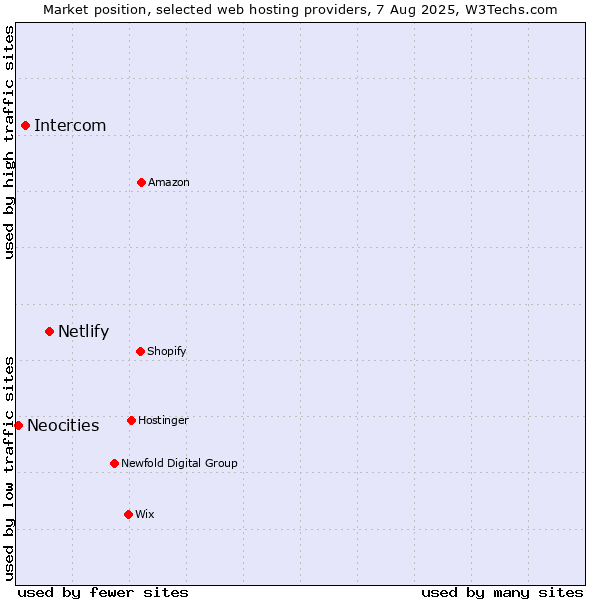 Market position of Netlify vs. Intercom vs. Neocities