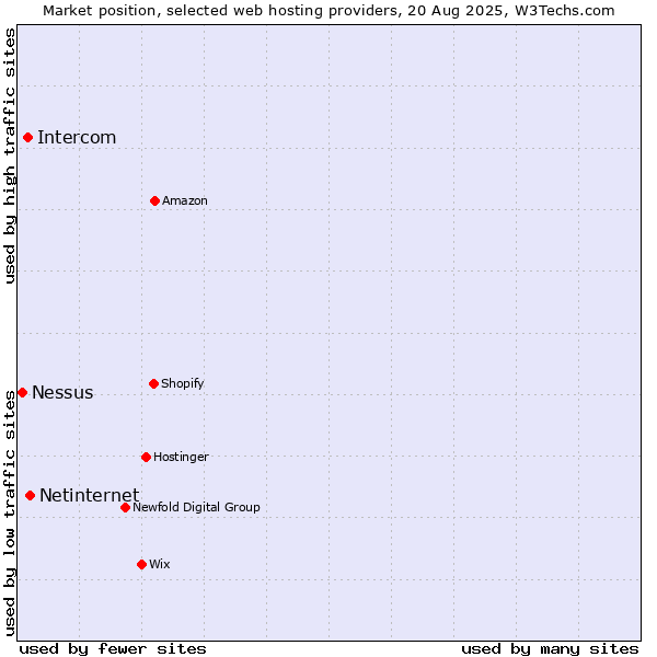 Market position of Netinternet vs. Intercom vs. Nessus