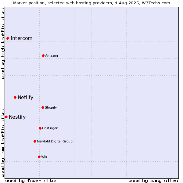 Market position of Netlify vs. Intercom vs. Nestify