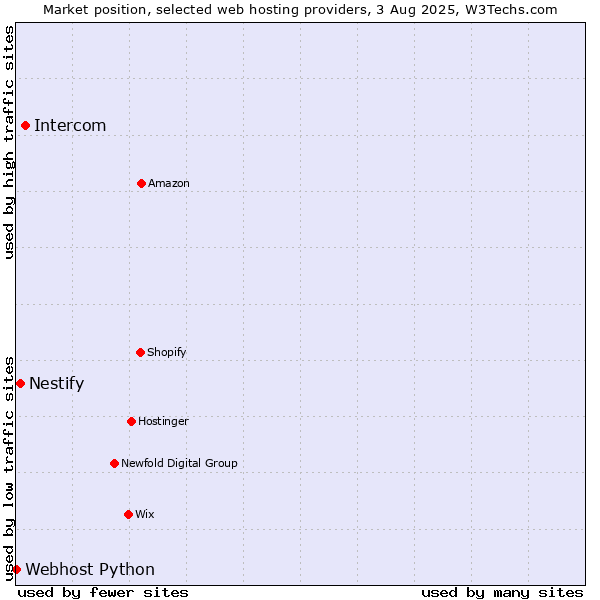 Market position of Intercom vs. Nestify vs. Webhost Python