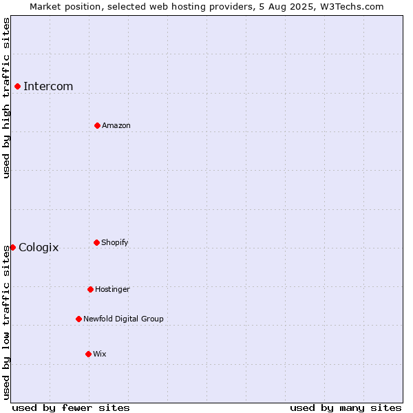 Market position of Intercom vs. Cologix