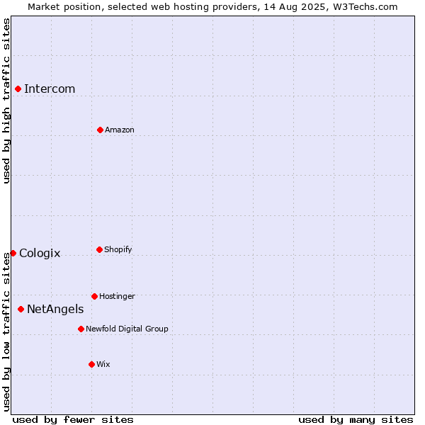 Market position of NetAngels vs. Intercom vs. Cologix
