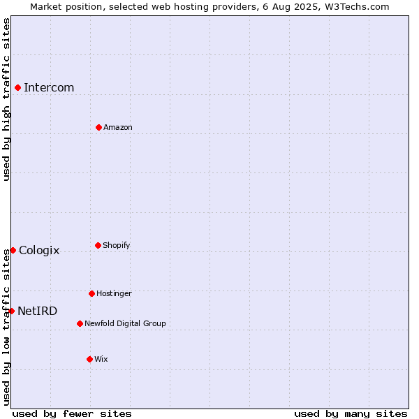 Market position of Intercom vs. Cologix vs. NetIRD