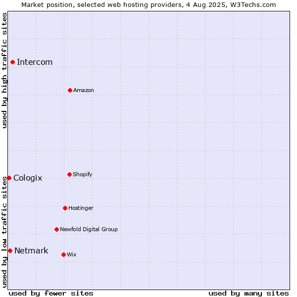 Market position of Intercom vs. Netmark vs. Cologix