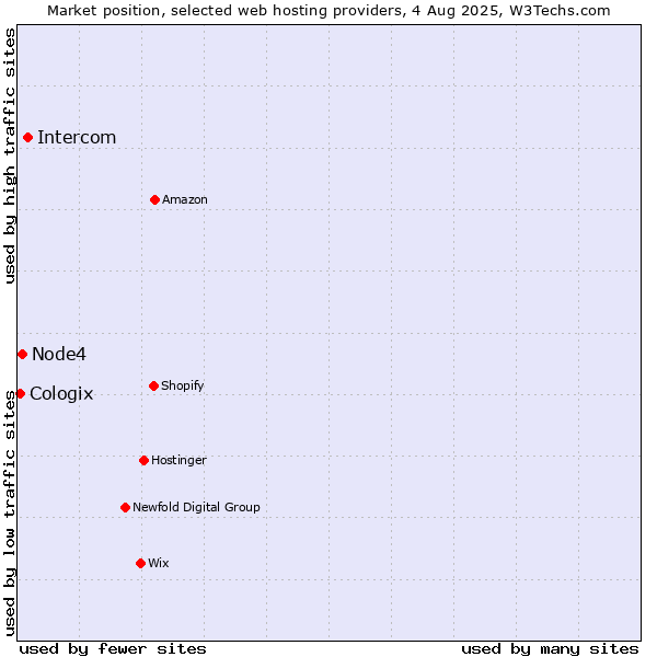 Market position of Intercom vs. Node4 vs. Cologix