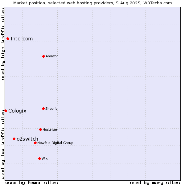 Market position of o2switch vs. Intercom vs. Cologix
