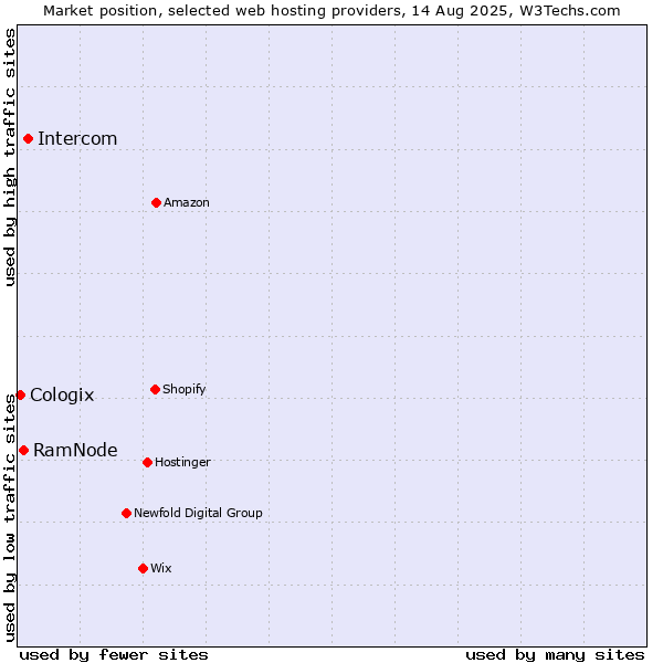 Market position of Intercom vs. RamNode vs. Cologix