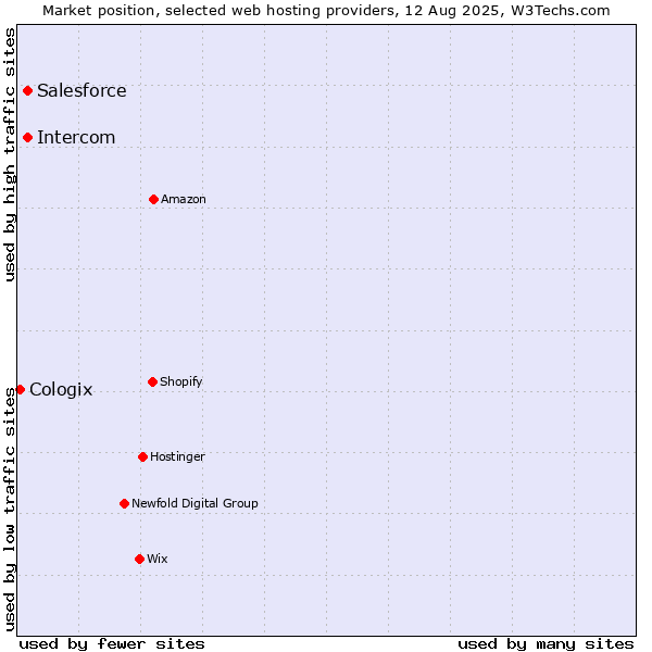 Market position of Salesforce vs. Intercom vs. Cologix