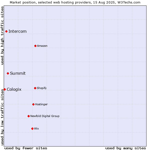 Market position of Summit vs. Intercom vs. Cologix