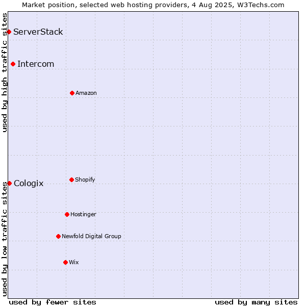Market position of Intercom vs. Cologix vs. ServerStack