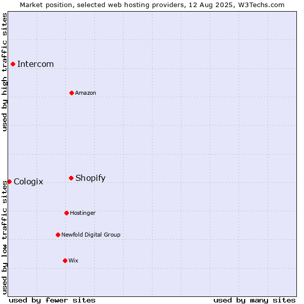 Market position of Shopify vs. Intercom vs. Cologix