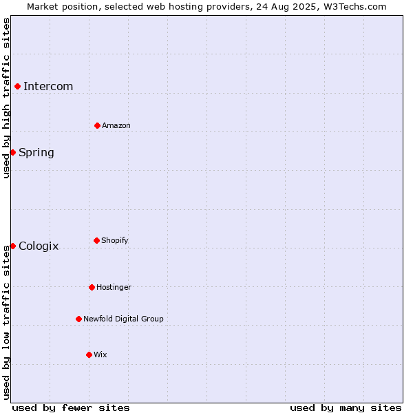 Market position of Intercom vs. Spring vs. Cologix