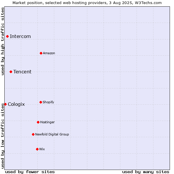 Market position of Tencent vs. Intercom vs. Cologix
