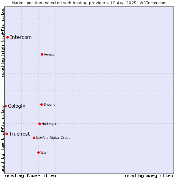Market position of Intercom vs. Truehost vs. Cologix