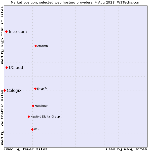 Market position of UCloud vs. Intercom vs. Cologix