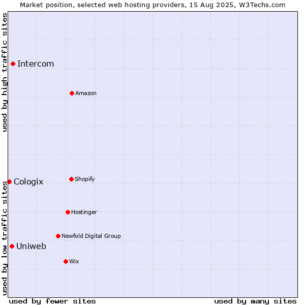 Market position of Intercom vs. Uniweb vs. Cologix