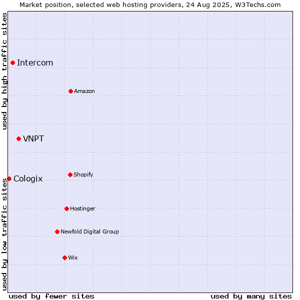 Market position of VNPT vs. Intercom vs. Cologix