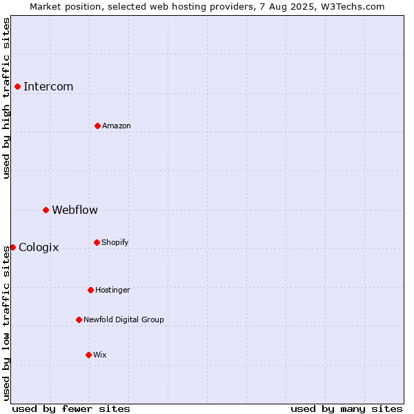 Market position of Webflow vs. Intercom vs. Cologix