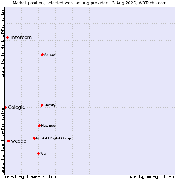 Market position of webgo vs. Intercom vs. Cologix
