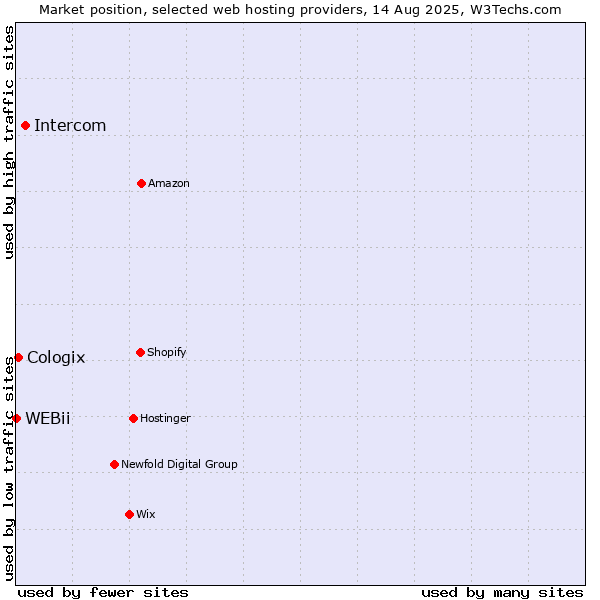 Market position of Intercom vs. Cologix vs. WEBii