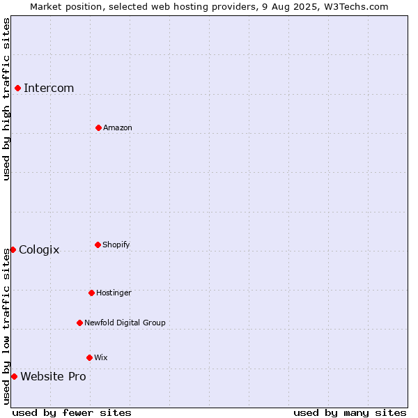 Market position of Intercom vs. Website Pro vs. Cologix