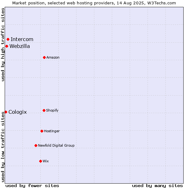 Market position of Intercom vs. Webzilla vs. Cologix