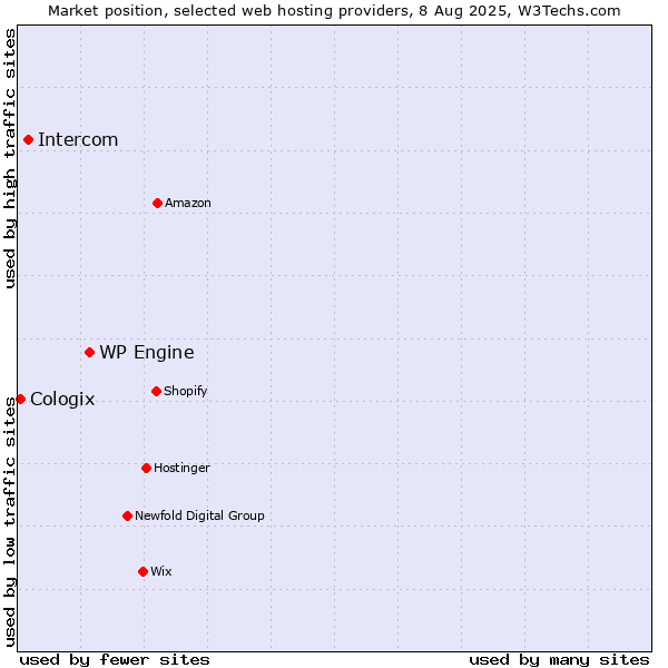 Market position of WP Engine vs. Intercom vs. Cologix