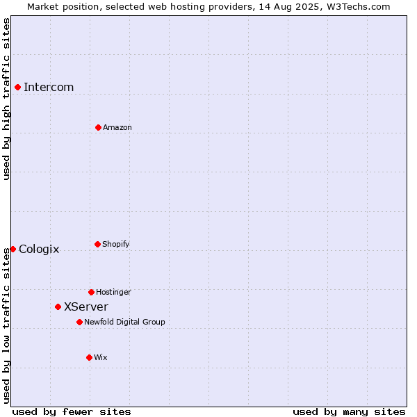 Market position of XServer vs. Intercom vs. Cologix