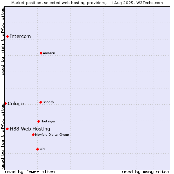 Market position of Intercom vs. H88 Web Hosting vs. Cologix