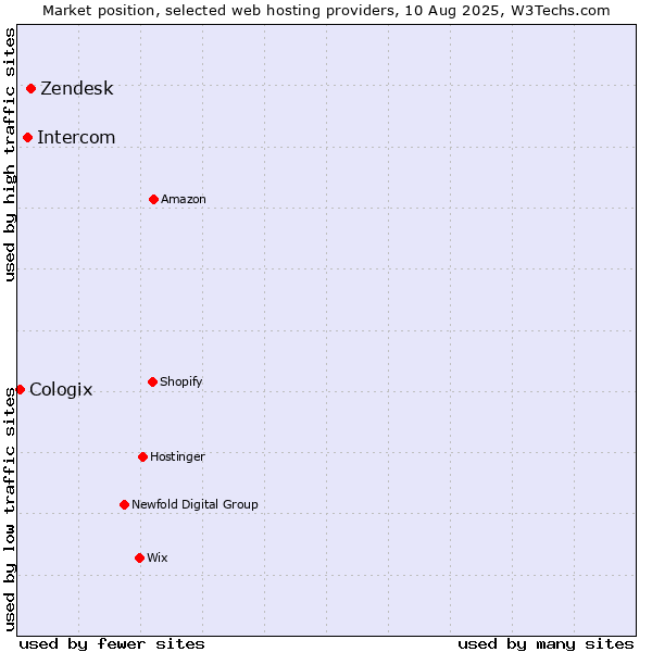 Market position of Zendesk vs. Intercom vs. Cologix