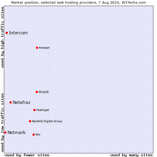 Market position of Netafraz vs. Intercom vs. Netmark