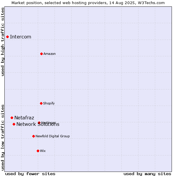 Market position of Network Solutions vs. Netafraz vs. Intercom