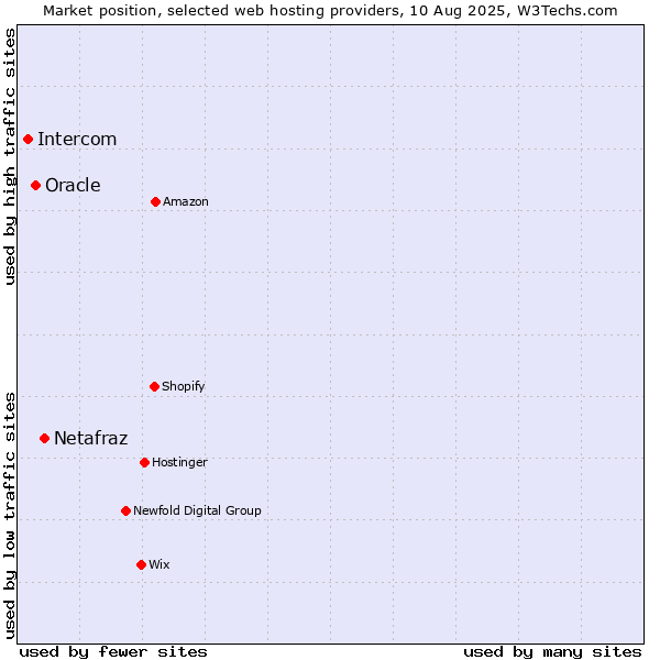 Market position of Netafraz vs. Oracle vs. Intercom